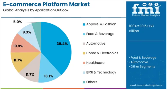 E Commerce Platform Market Analysis By Application Outlook 